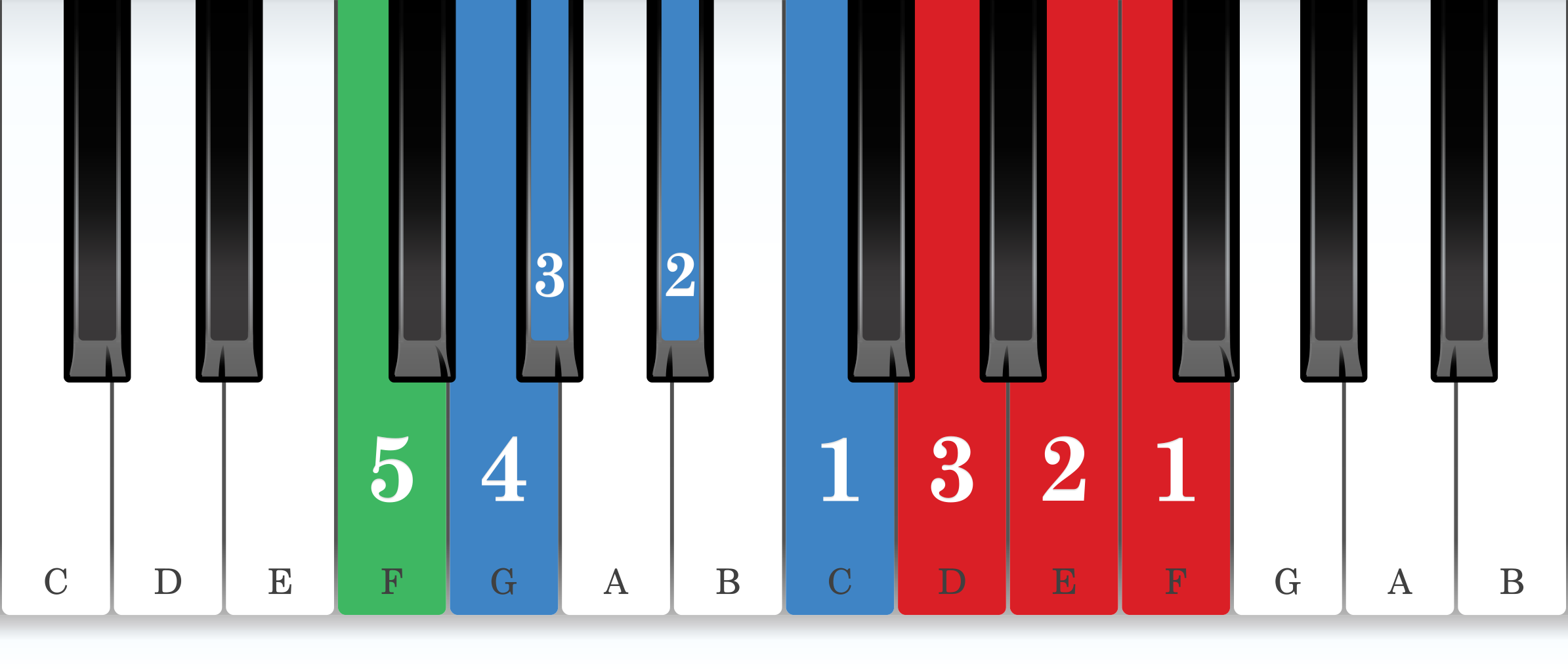 F melodic minor piano scale core positions fingering chart for the left hand