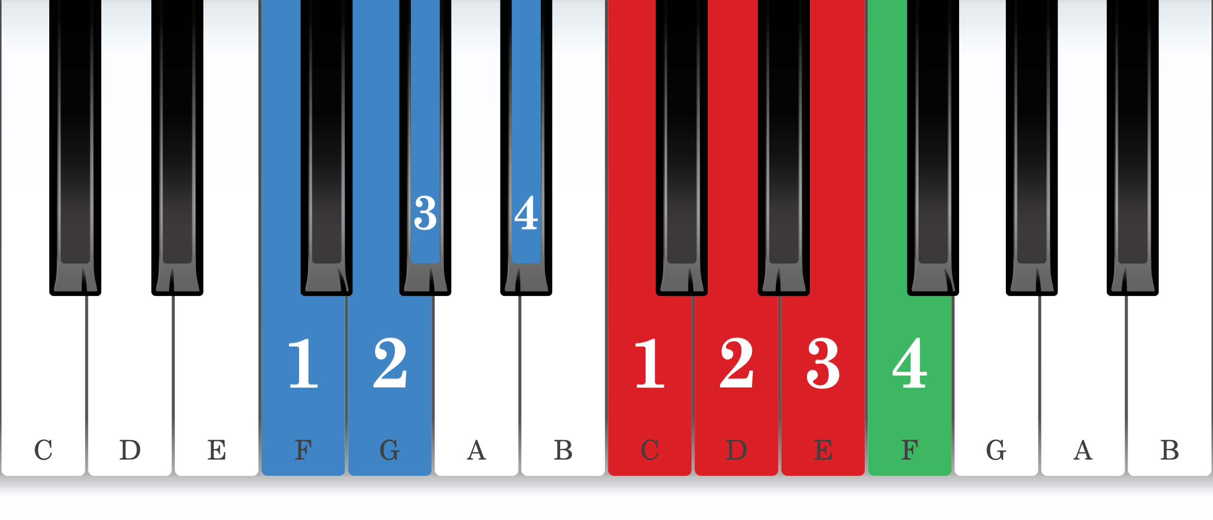 F melodic minor piano scale core positions fingering chart for the right hand
