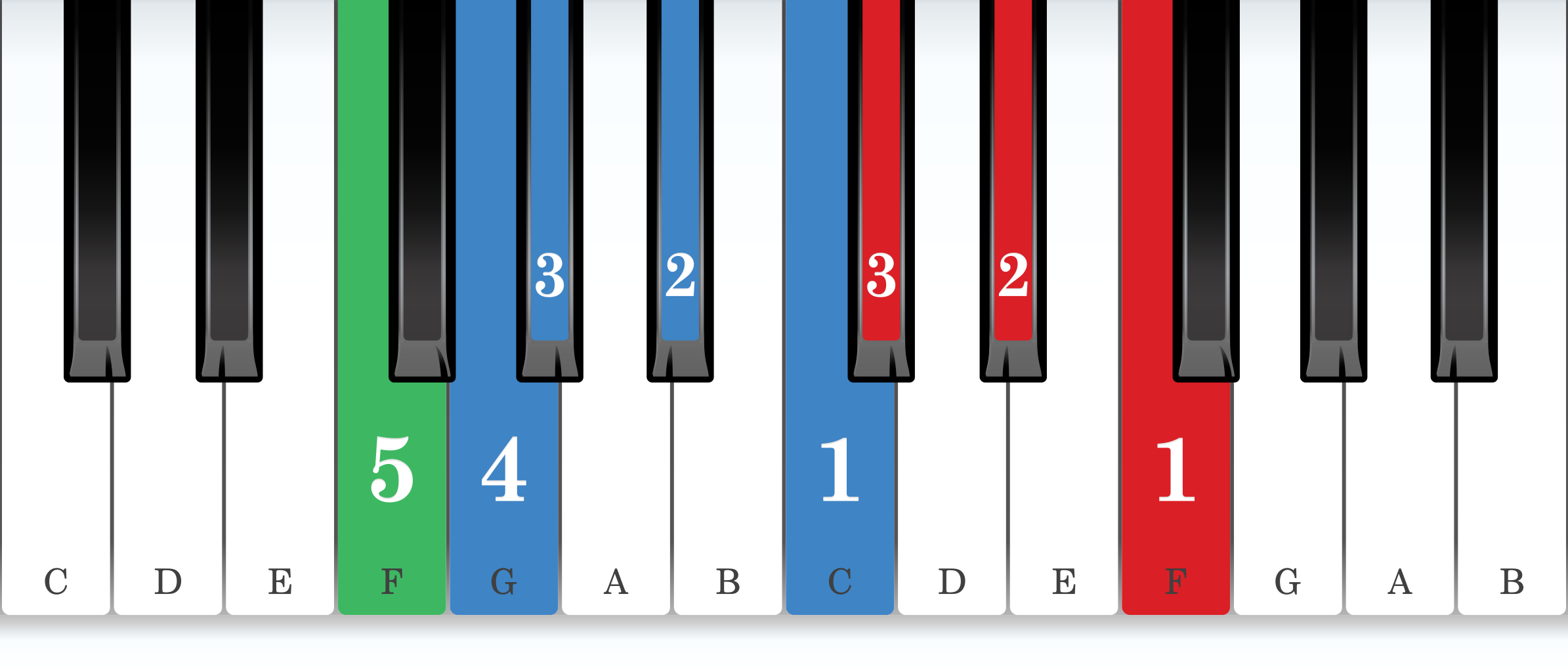 F natural minor piano scale core positions fingering chart for the left hand