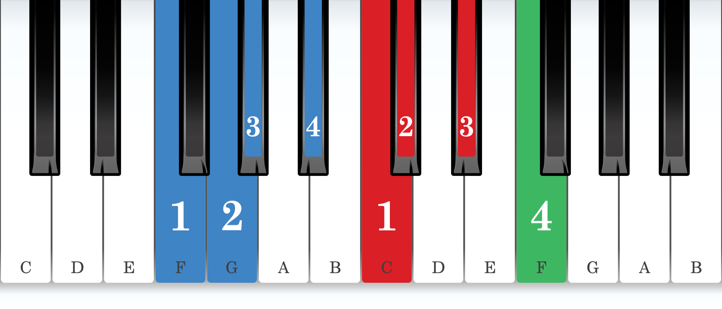 F natural minor piano scale core positions fingering chart for the right hand
