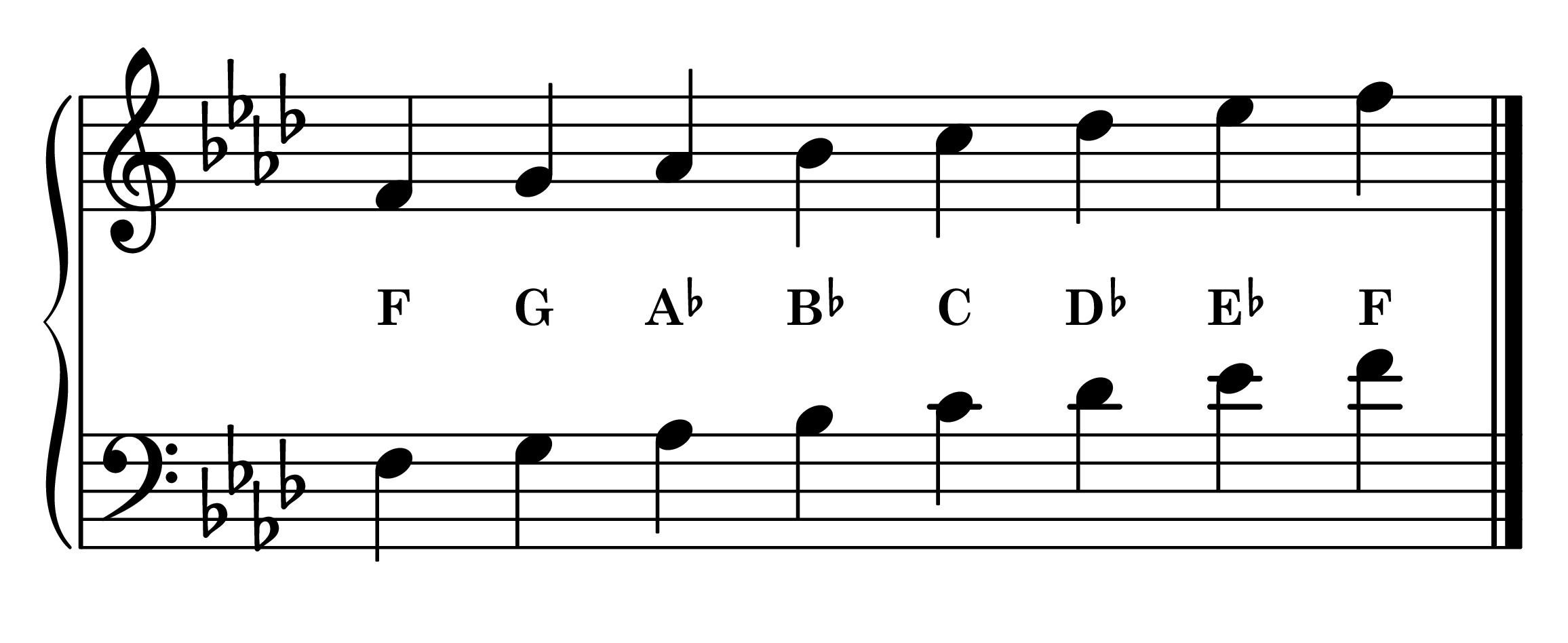 Notes of the F natural minor piano scale on the staff