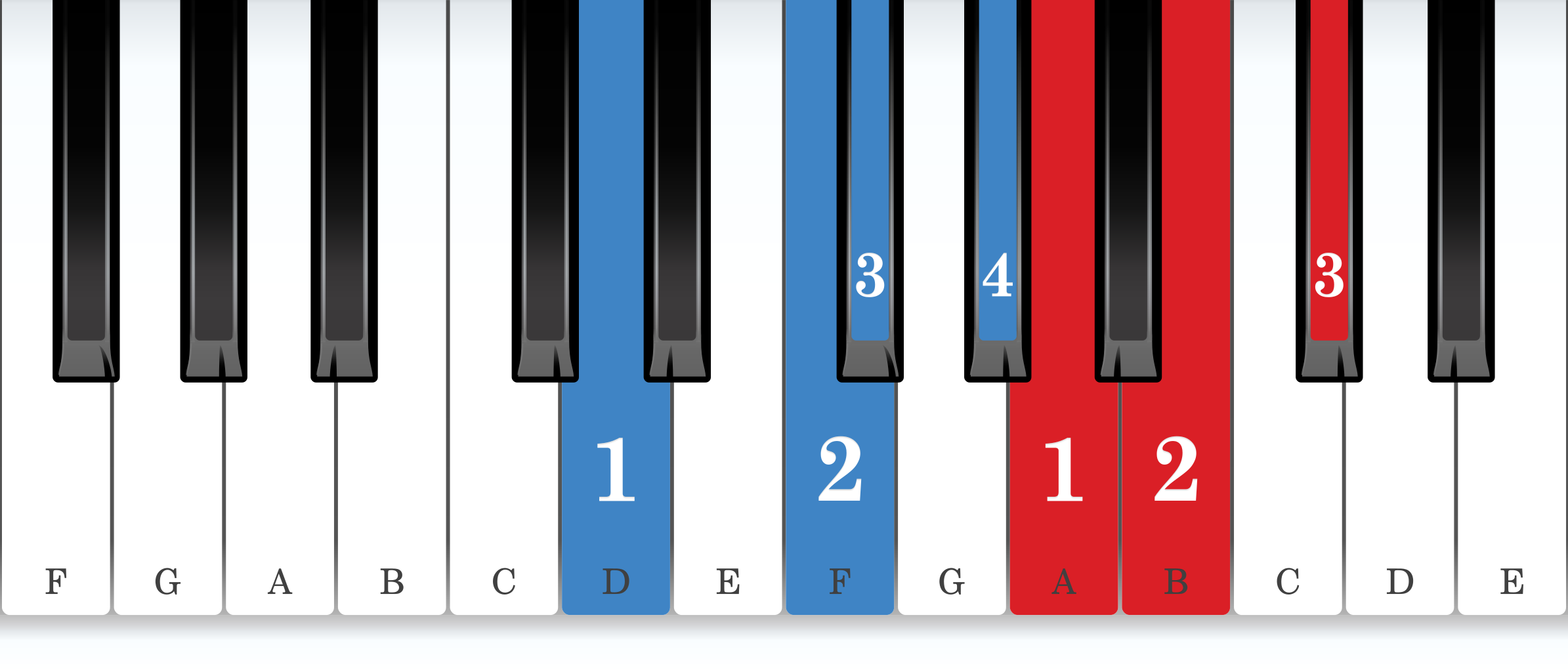 F-sharp harmonic minor piano scale core positions fingering chart for the right hand