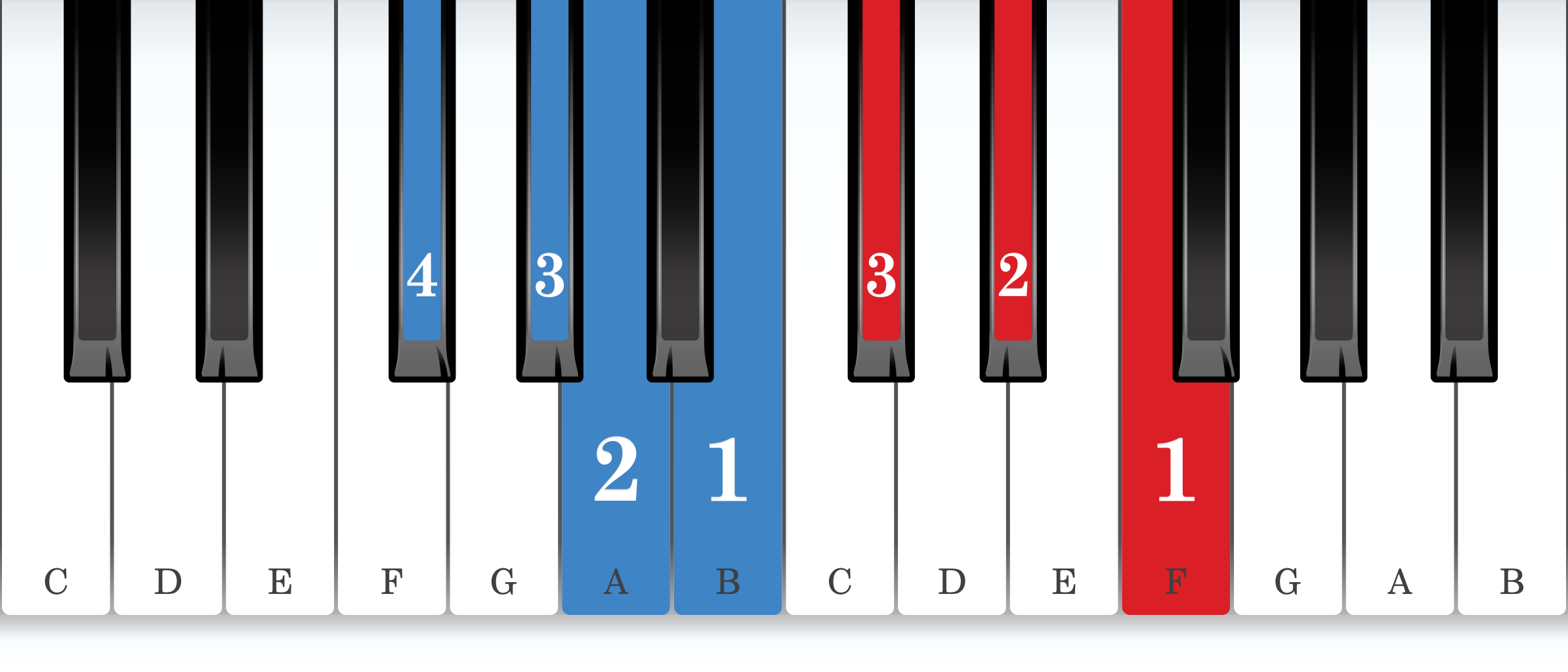 F-sharp melodic minor piano scale core positions fingering chart for the left hand