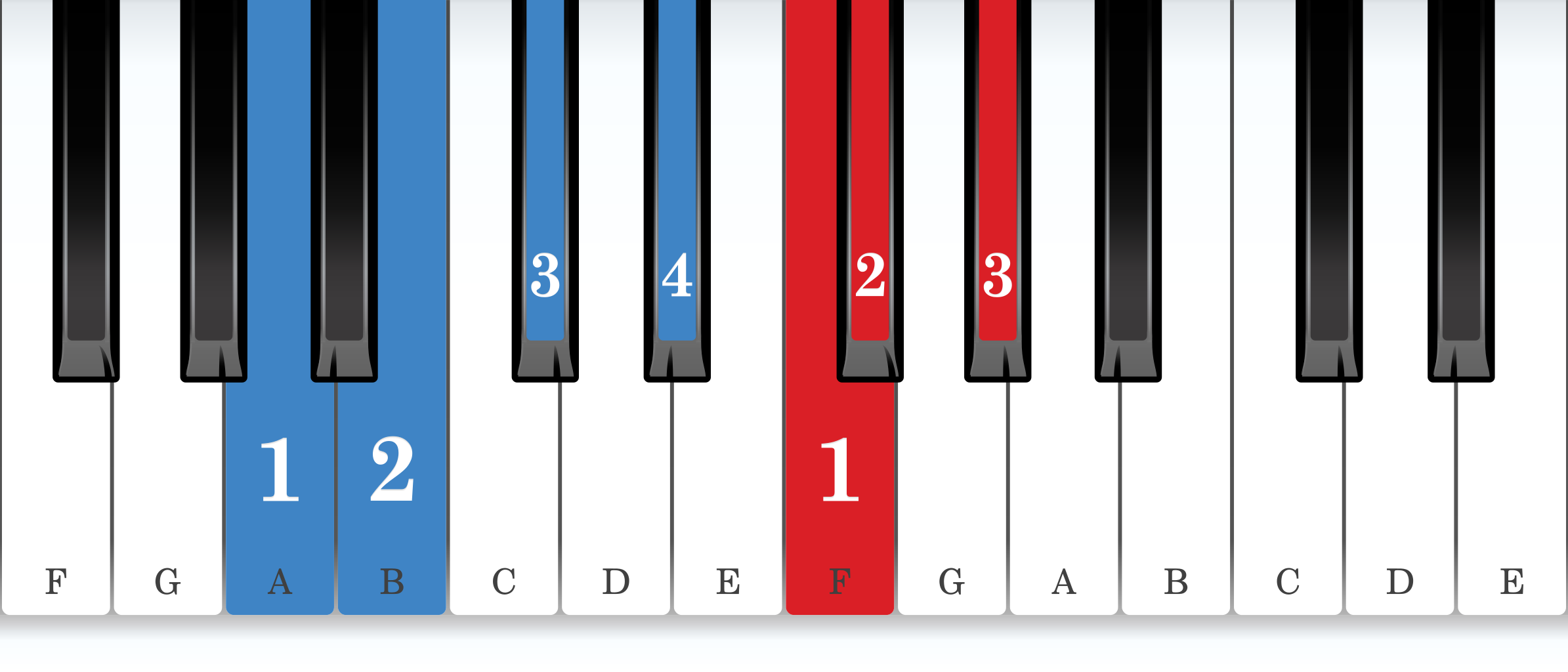 F-sharp melodic minor piano scale core positions fingering chart for the right hand