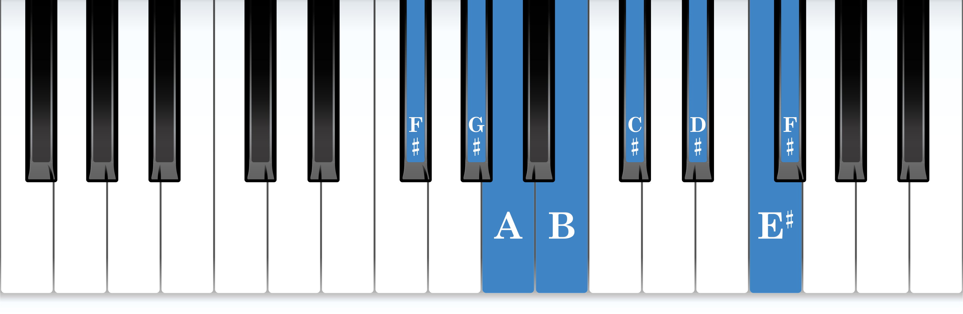 F-sharp melodic minor piano scale keyboard layout chart diagram