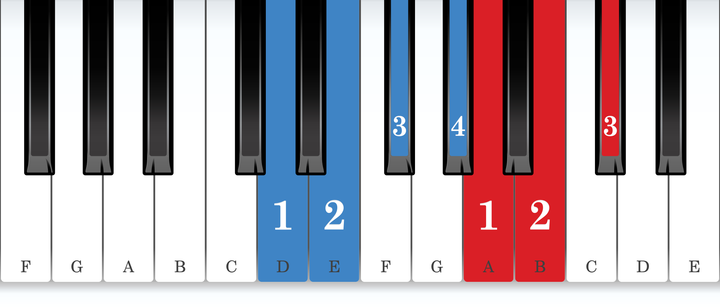 F-sharp natural minor piano scale core positions fingering chart for the right hand