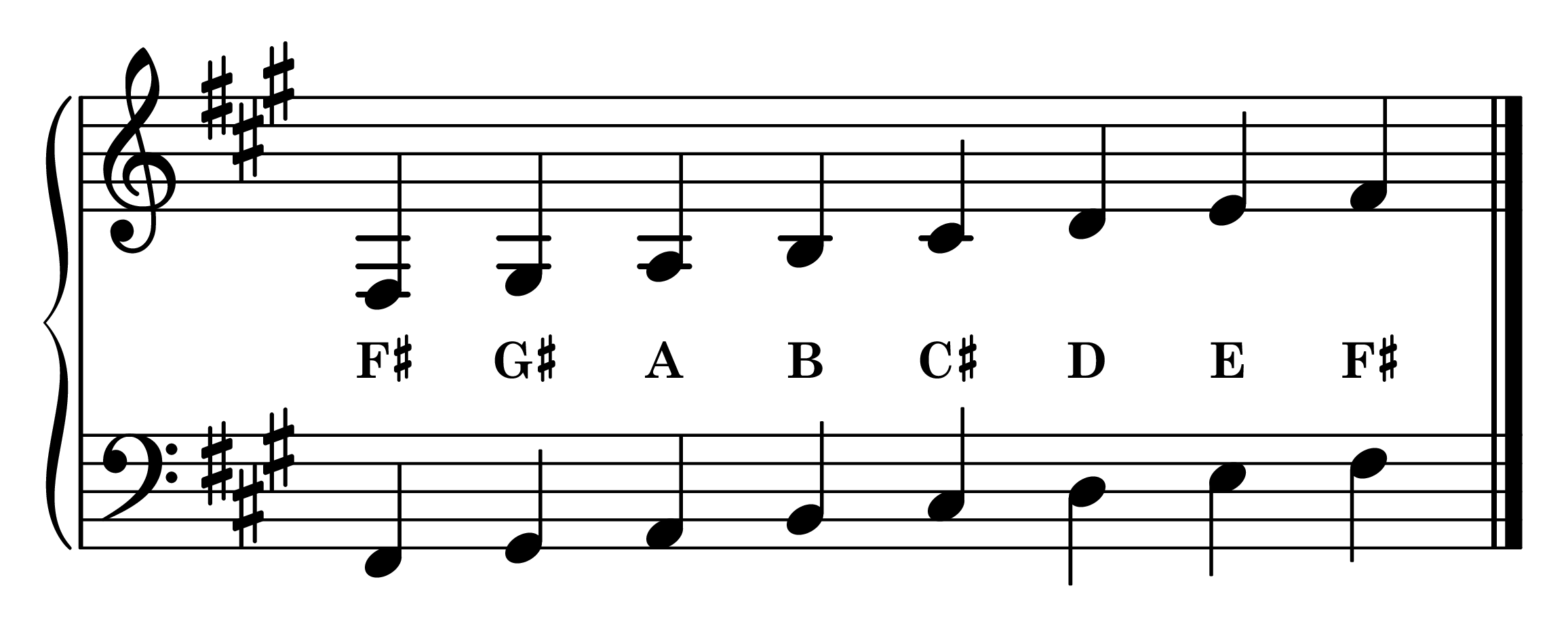Notes of the F-sharp natural minor piano scale on the staff
