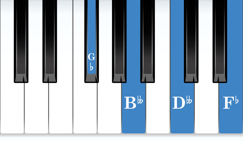 G-flat Half-Diminished 7th piano chord notes diagram