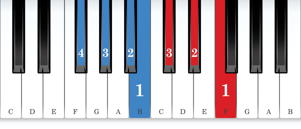 G-flat major piano scale core positions fingering chart for the left hand