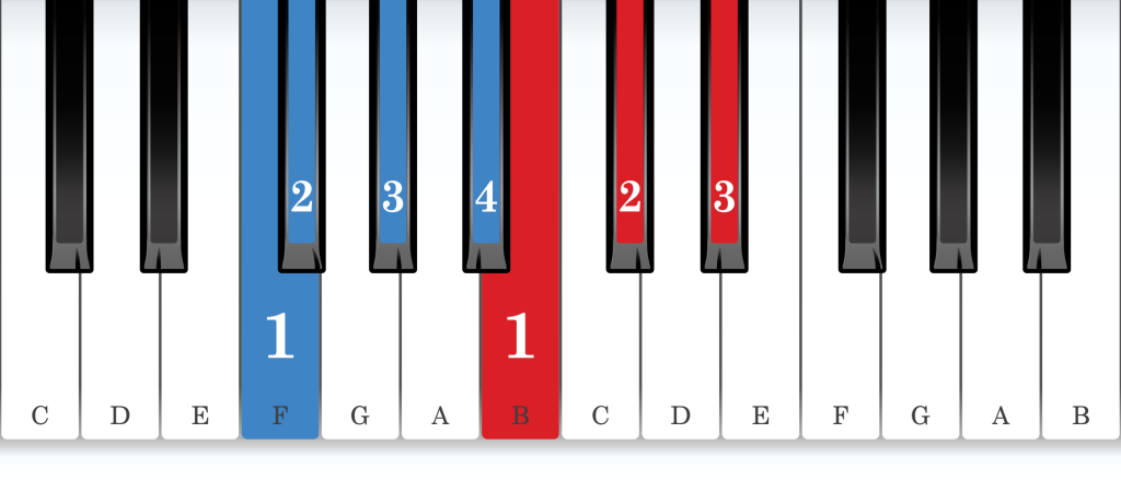 G-flat major piano scale core positions fingering chart for the right hand