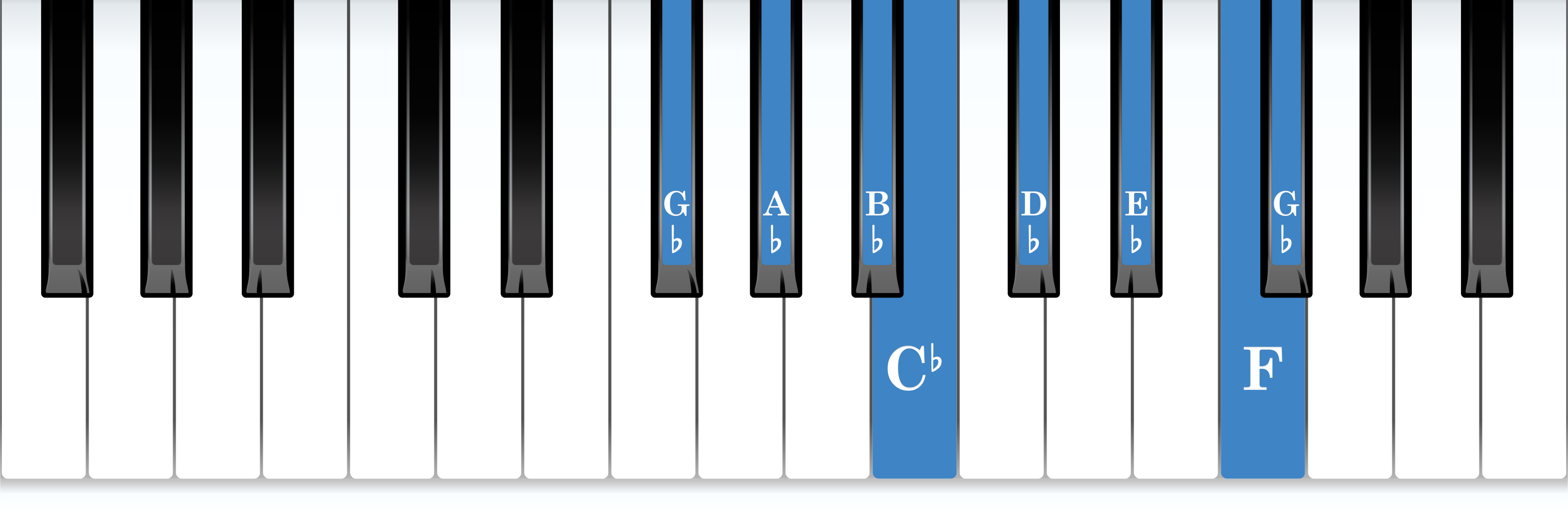 G-flat major piano scale keyboard layout chart diagram