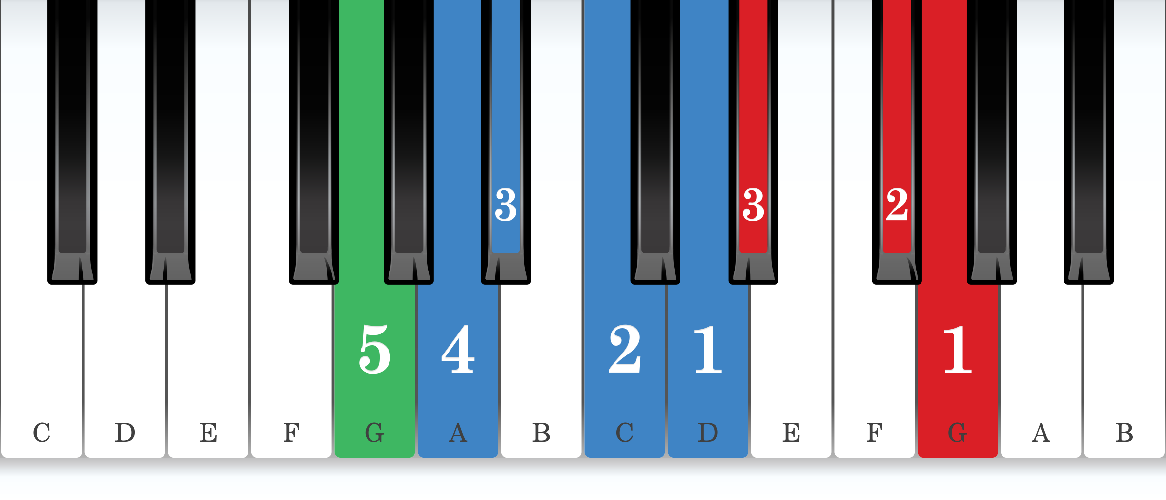 G harmonic minor piano scale core positions fingering chart for the left hand