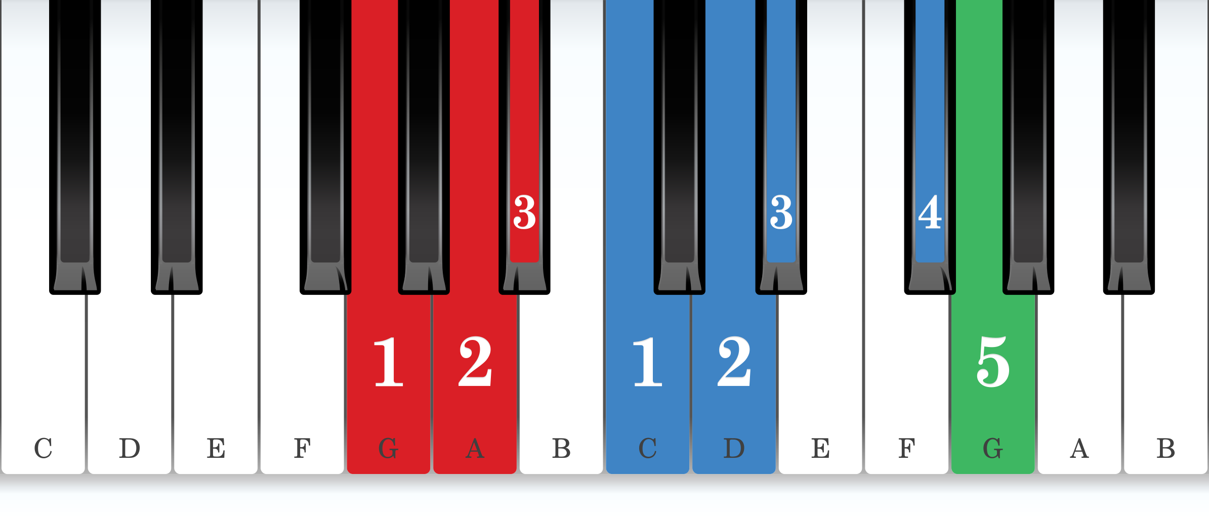 G harmonic minor piano scale core positions fingering chart for the right hand