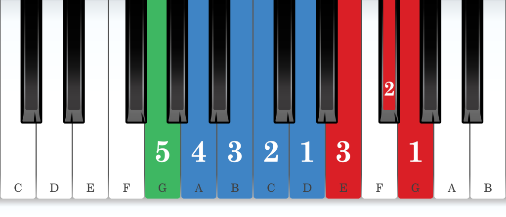 G major piano scale core positions fingering chart for the left hand