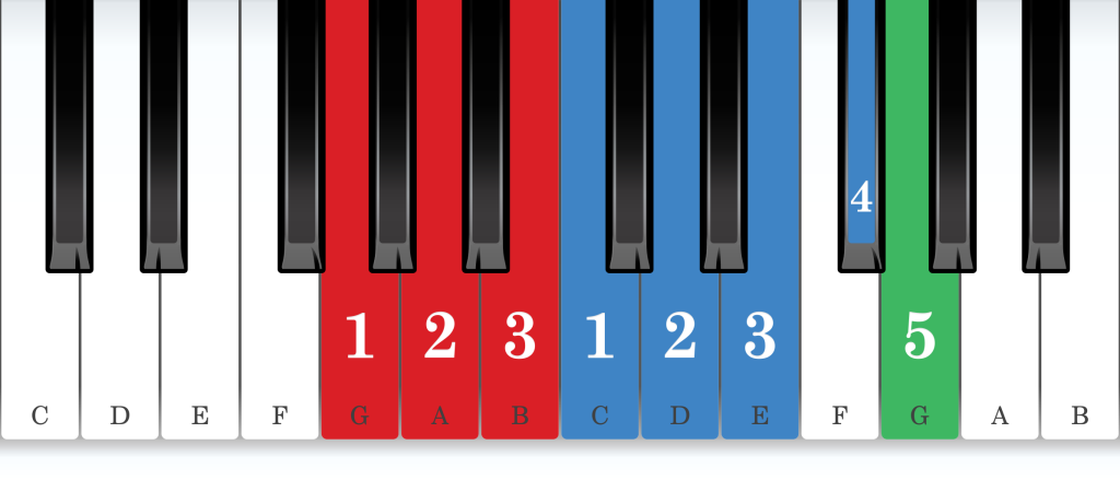 G major piano scale core positions fingering chart for the right hand