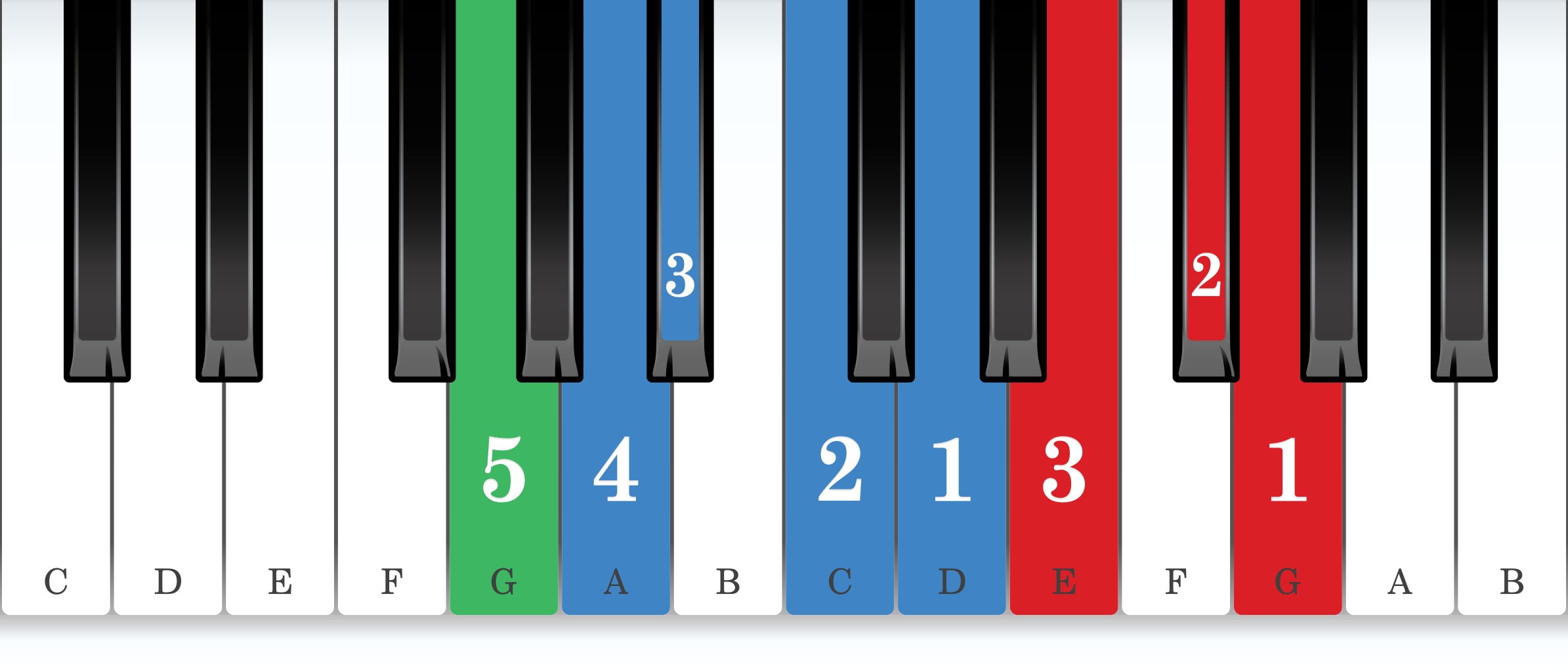 G melodic minor piano scale core positions fingering chart for the left hand
