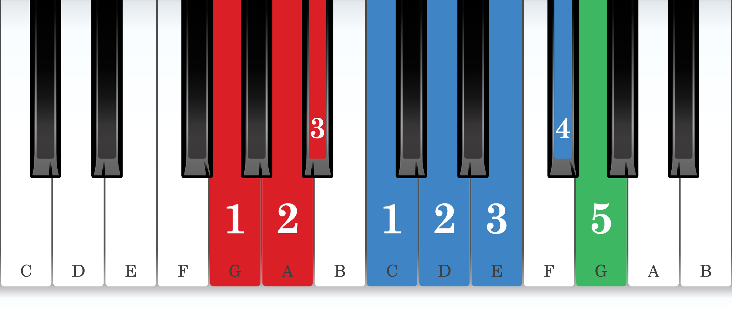 G melodic minor piano scale core positions fingering chart for the right hand