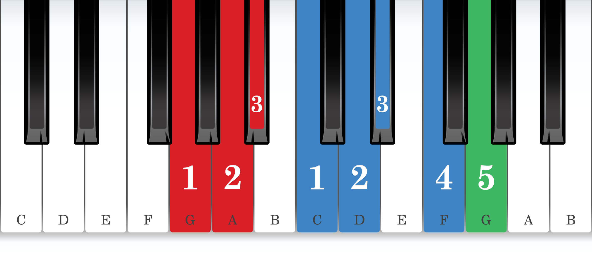 G natural minor piano scale core positions fingering chart for the right hand