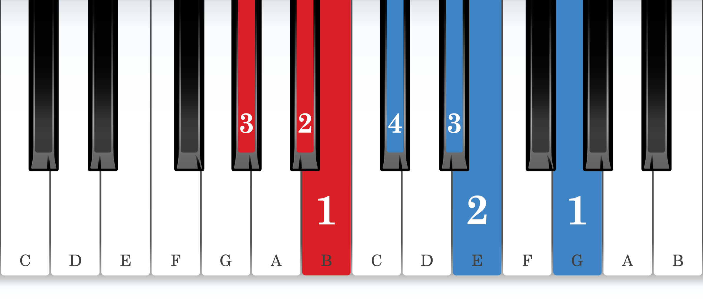 G-sharp harmonic minor piano scale core positions fingering chart for the left hand