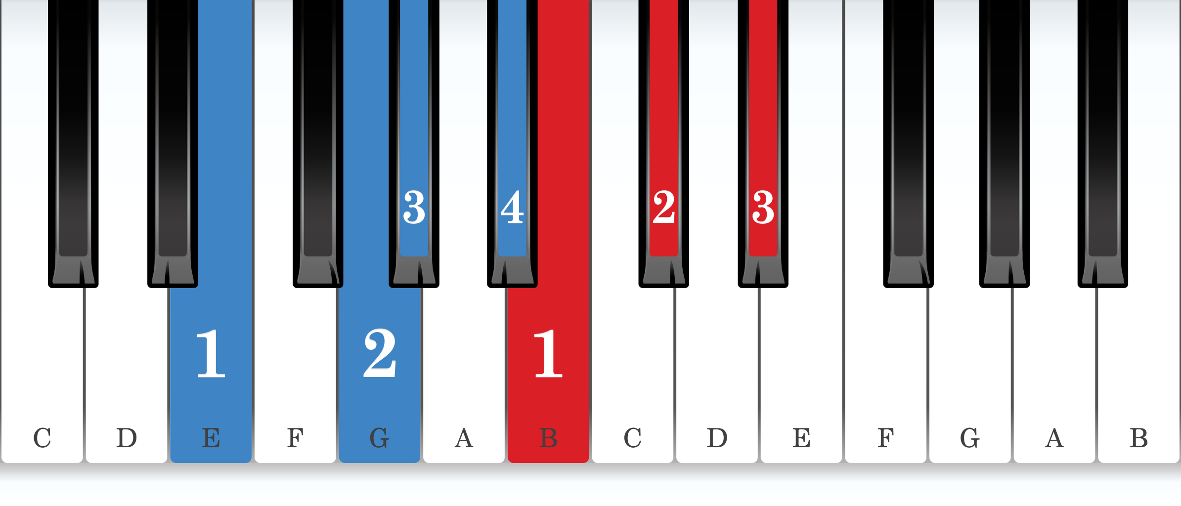 G-sharp harmonic minor piano scale core positions fingering chart for the right hand