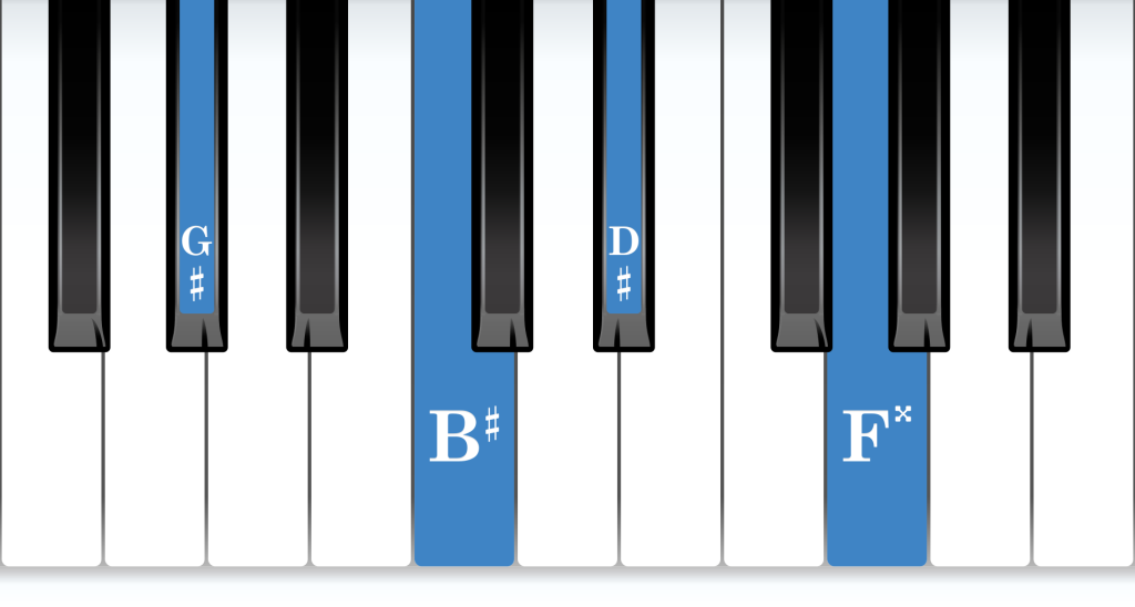 G-sharp Major 7th piano chord notes diagram