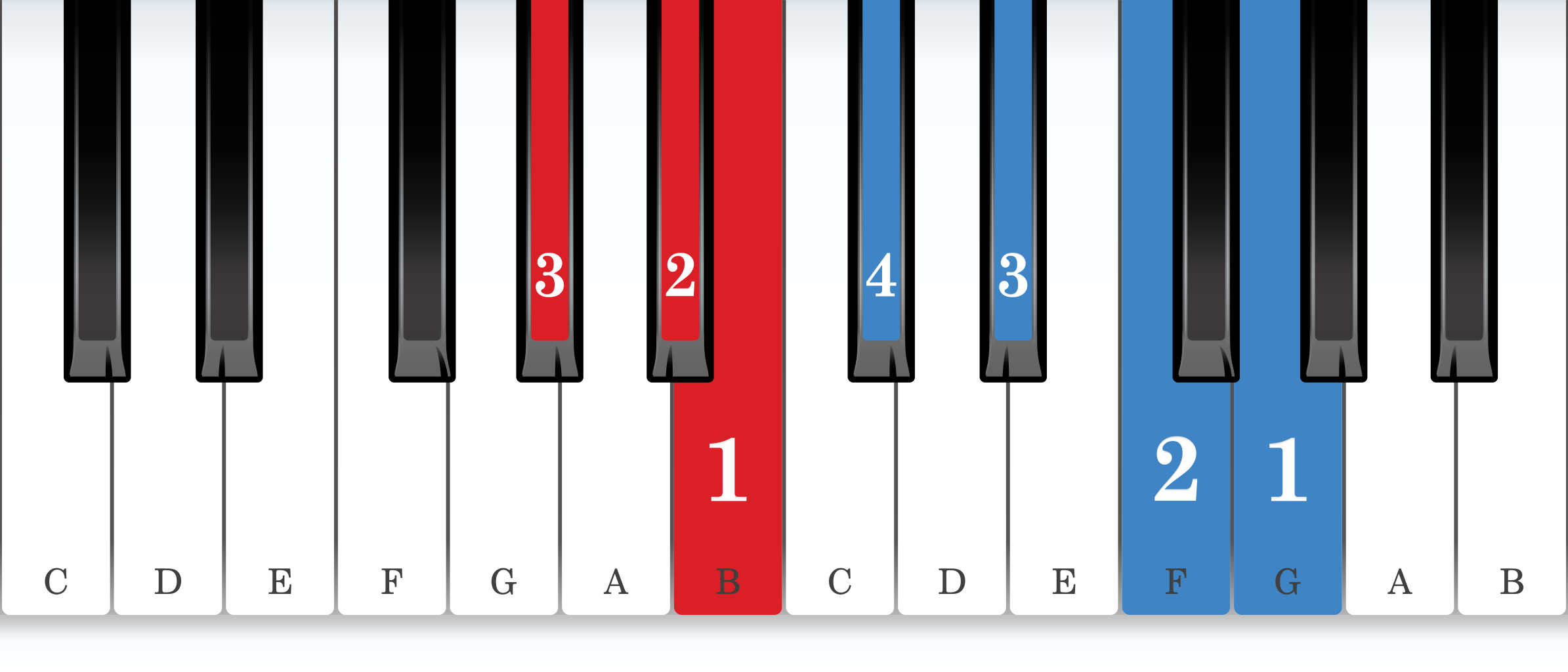 G-sharp melodic minor piano scale core positions fingering chart for the left hand