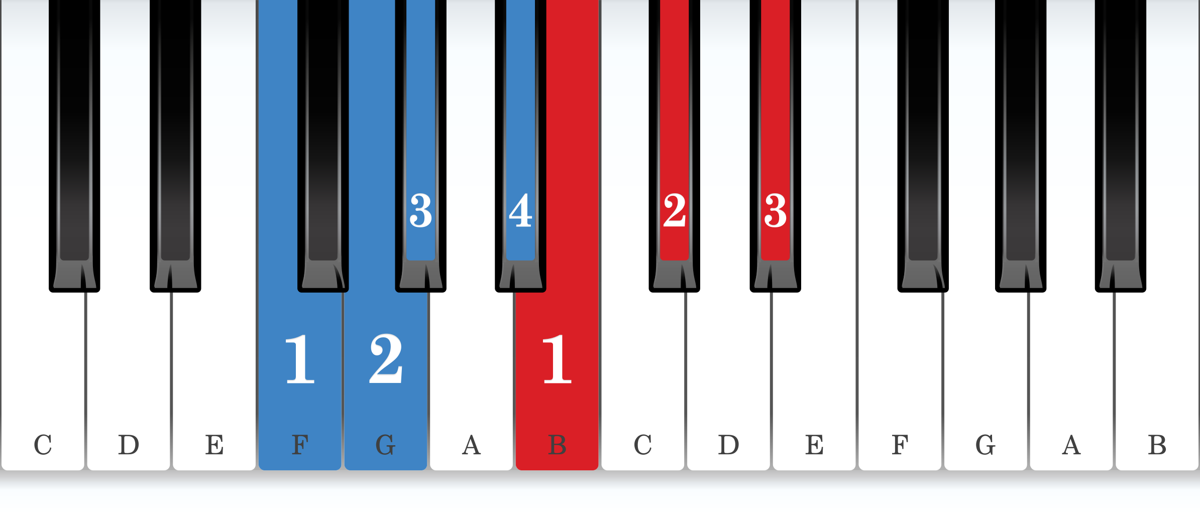 G-sharp melodic minor piano scale core positions fingering chart for the right hand