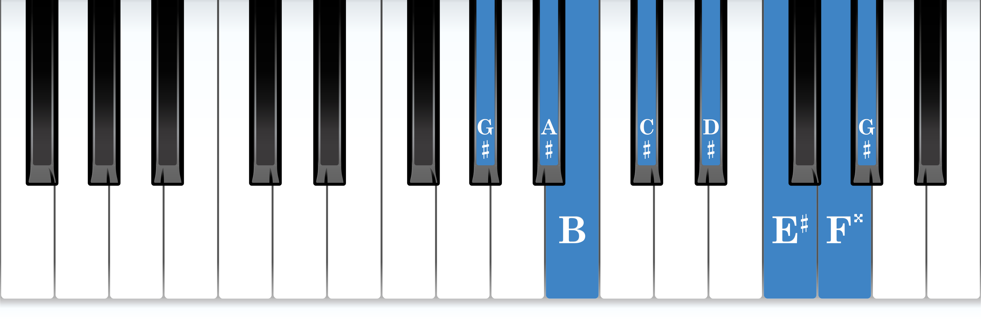 G-sharp melodic minor piano scale keyboard layout chart diagram
