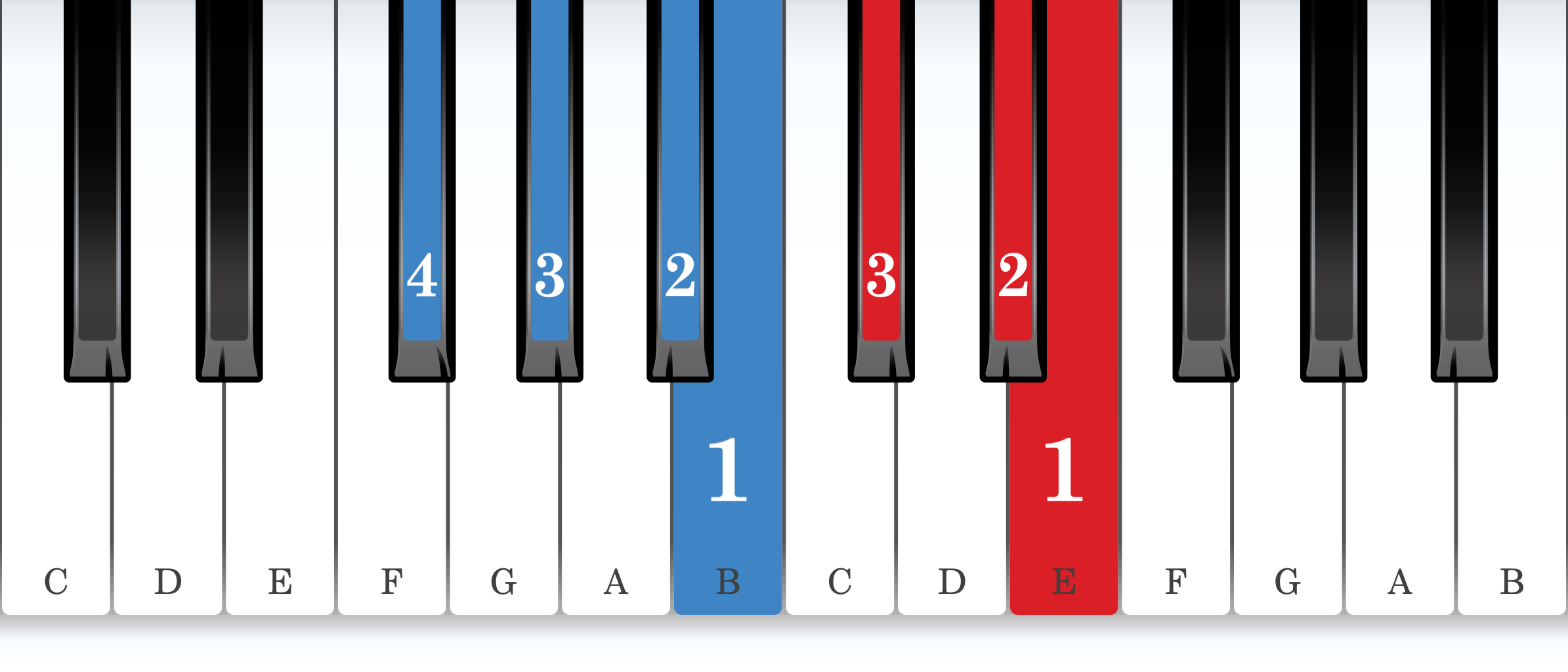 G-sharp natural minor piano scale core positions fingering chart for the left hand