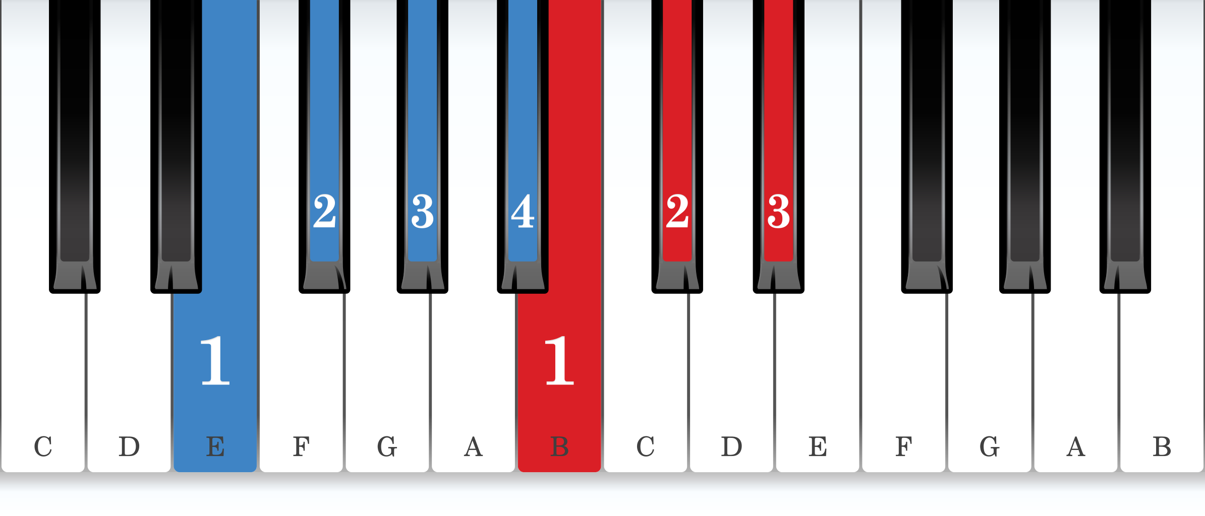 G-sharp natural minor piano scale core positions fingering chart for the right hand