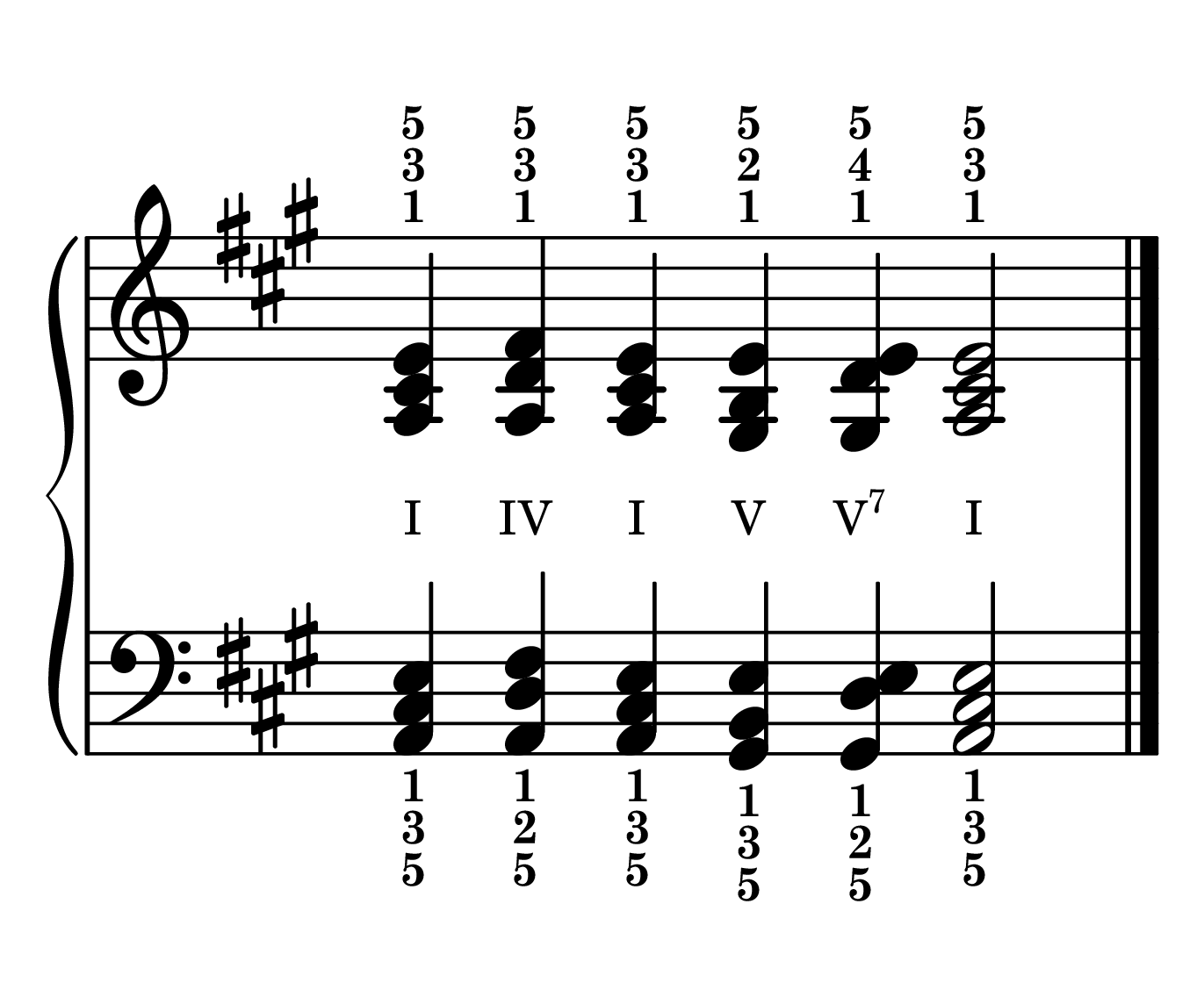 Cadence chord progression primary chords in the key of A major in root position with roman numerals
