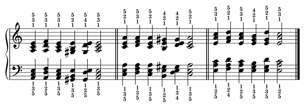 Cadence chord progressions in the key of A minor starting from each inversion of the A minor triad