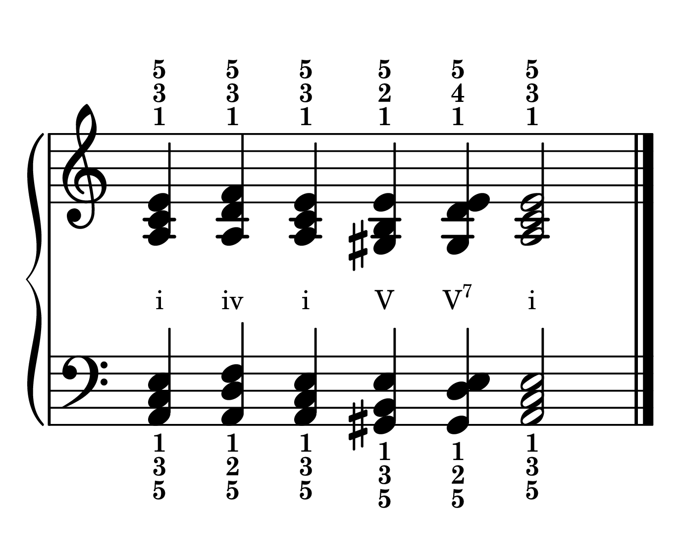Cadence chord progression primary chords in the key of A minor in root position with roman numerals