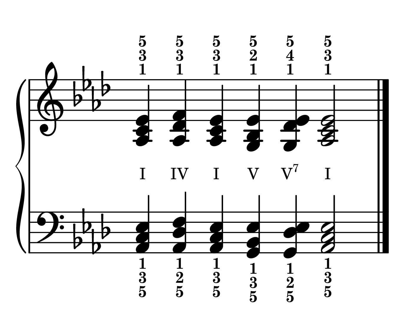 Cadence chord progression primary chords in the key of A-flat major in root position with roman numerals