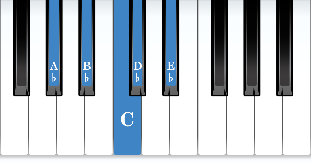 A-flat position piano: A-flat major 5-finger pattern piano notes diagram