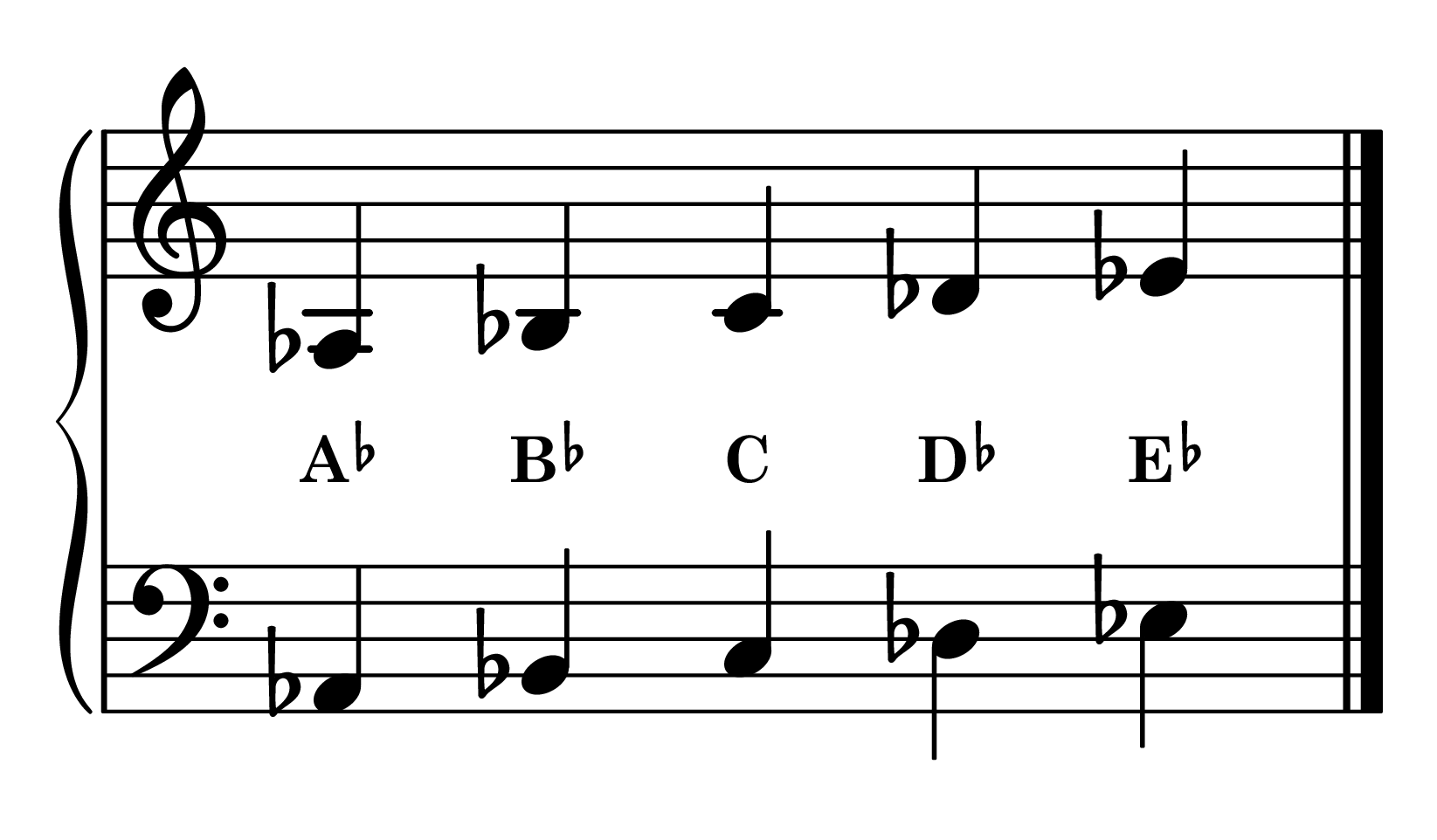 A-flat position piano: A-flat major 5-finger pattern notes on staff with note names