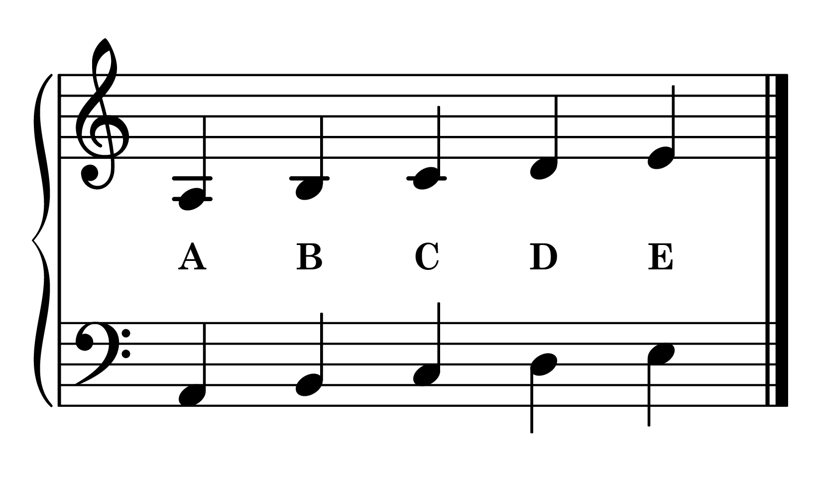 A minor position piano: A minor 5-finger pattern notes on staff with note names