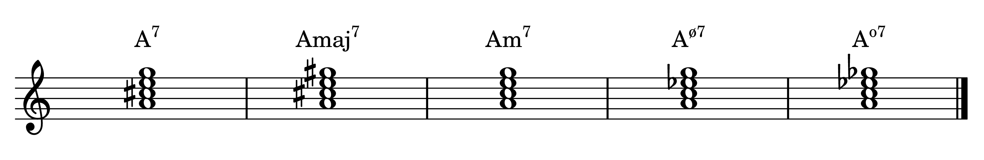 A dominant 7th, major 7th, minor 7th, half-diminished 7th, and diminished 7th chords on the staff