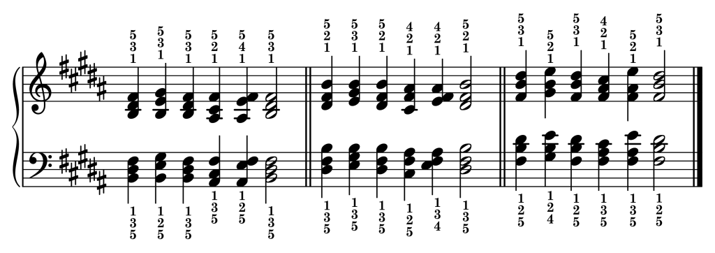 Cadence chord progressions in the key of B major starting from each inversion of the B major triad