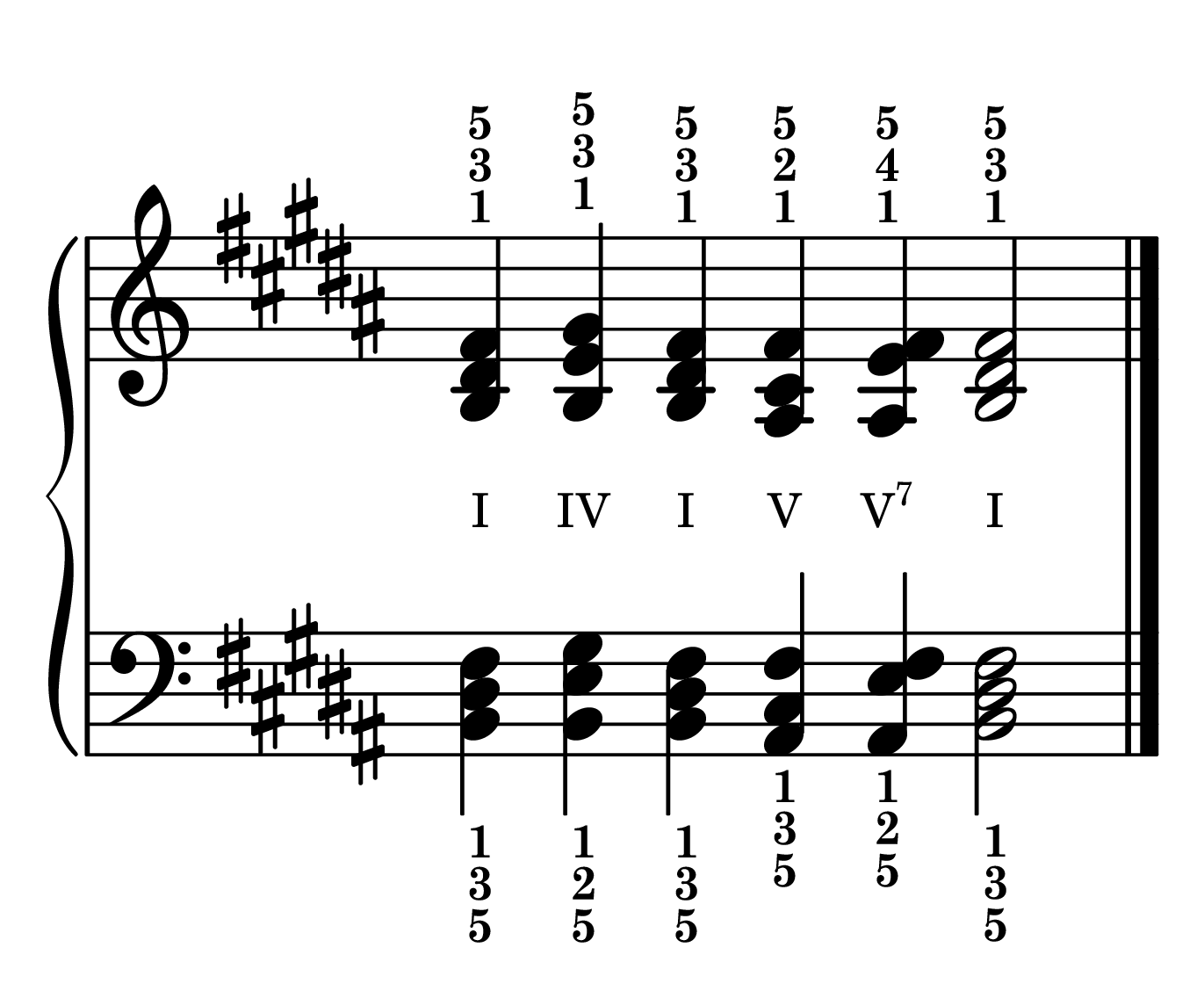 Cadence chord progression primary chords in the key of B major in root position with roman numerals