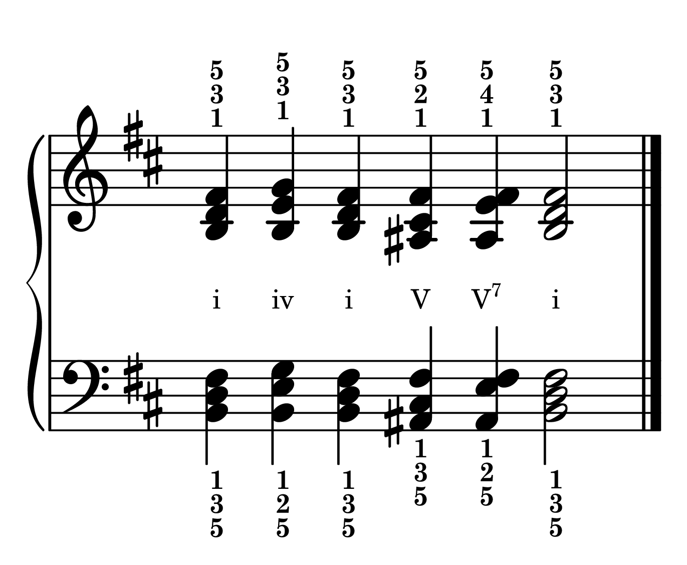 Cadence chord progression primary chords in the key of B minor in root position with roman numerals