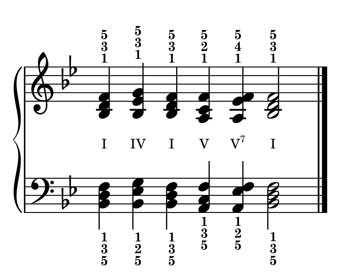 Cadence chord progression primary chords in the key of B-flat major in root position with roman numerals