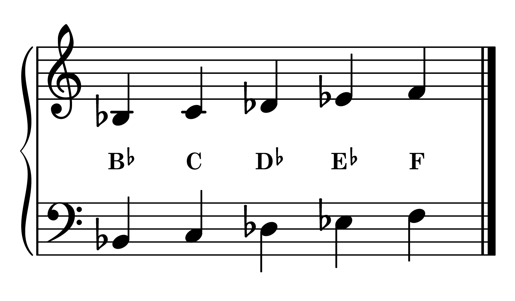 B-flat minor position piano: B-flat minor 5-finger pattern notes on staff with note names
