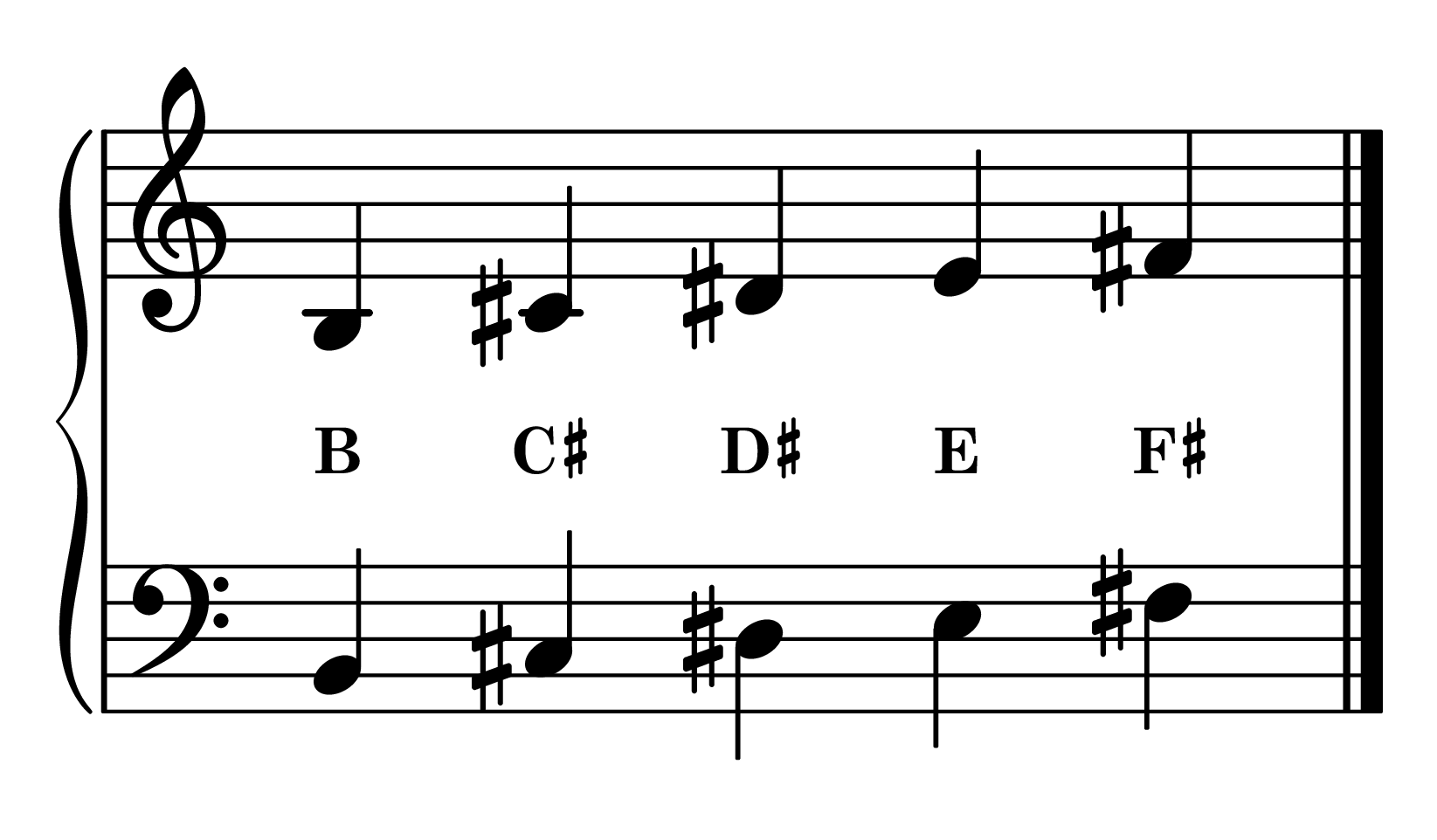 B position piano: B major 5-finger pattern notes on staff with note names