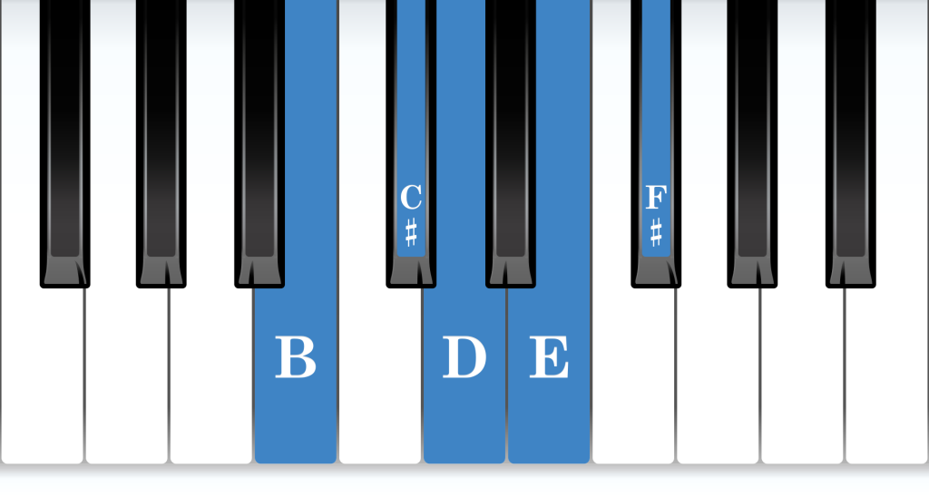 B minor position piano: B minor 5-finger pattern piano notes diagram