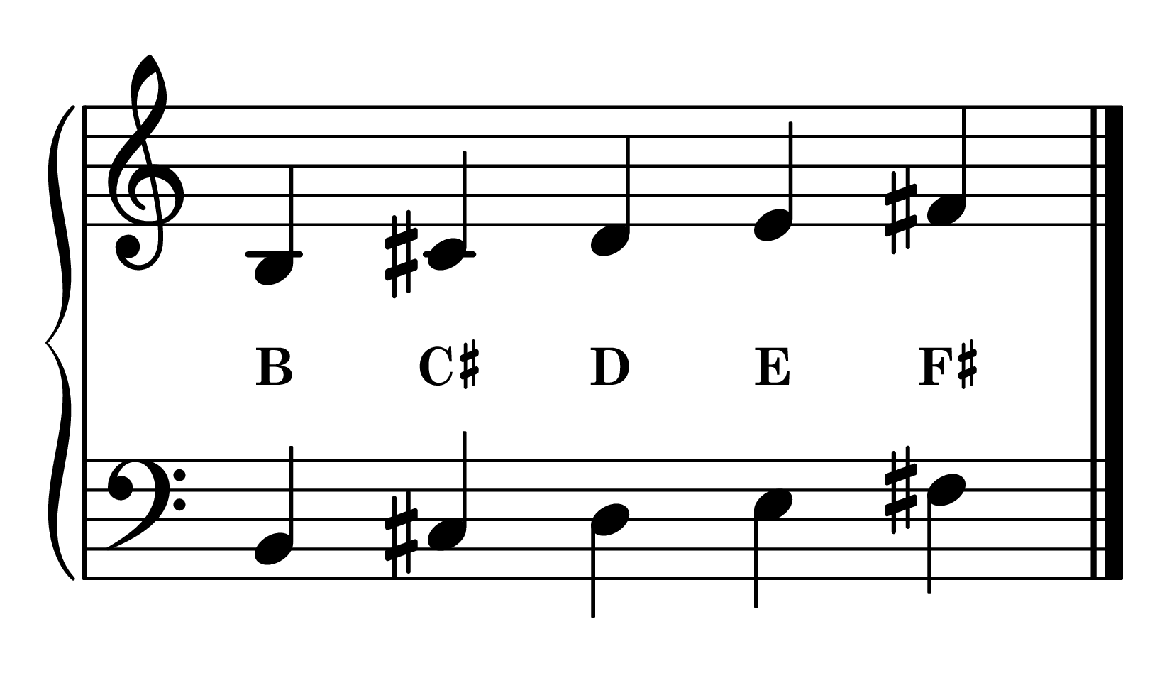 B minor position piano: B minor 5-finger pattern notes on staff with note names