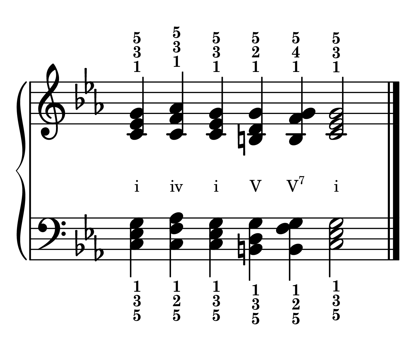 Cadence chord progression primary chords in the key of C minor in root position with roman numerals