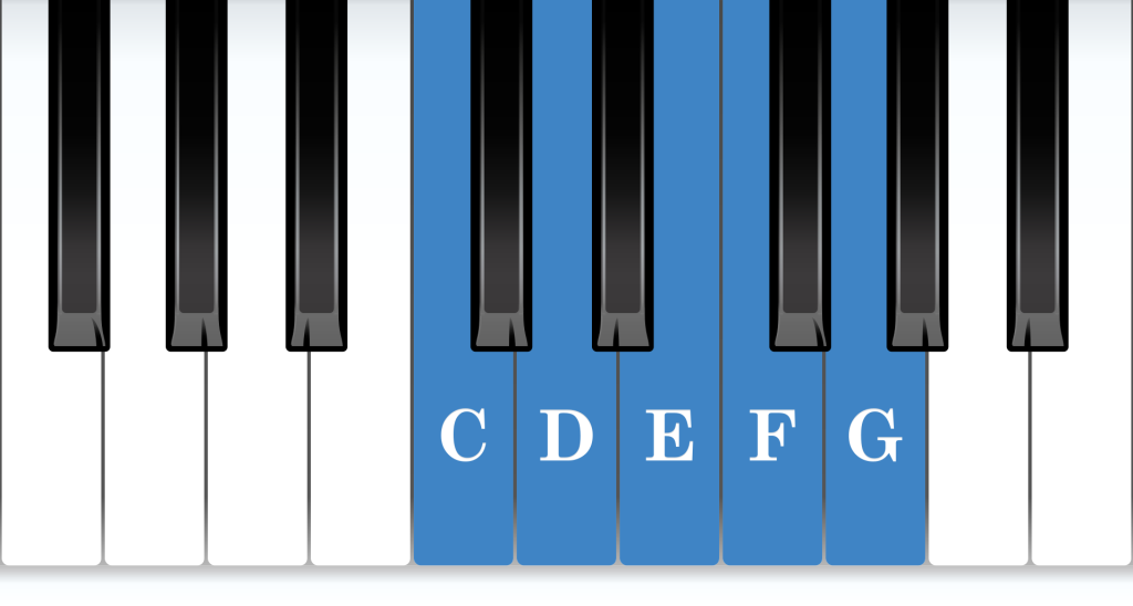 C position piano: C major 5-finger pattern piano notes diagram
