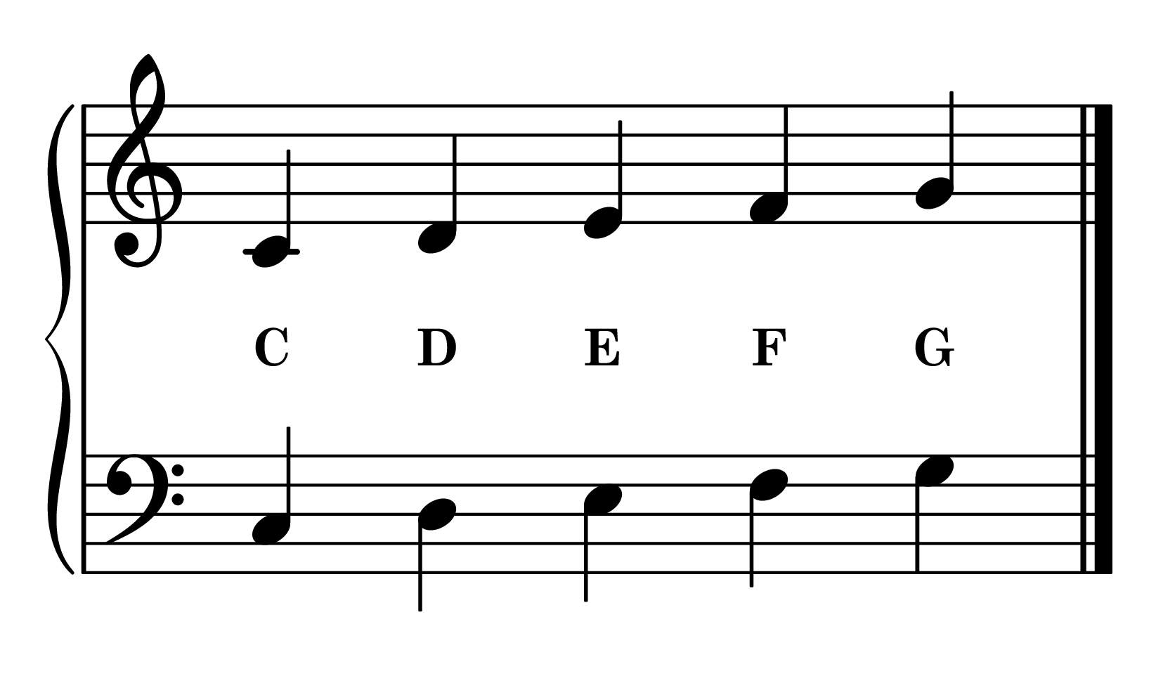 C position piano: C major 5-finger pattern notes on staff with note names