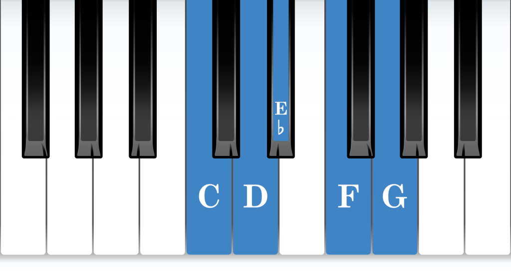 C minor position piano: C minor 5-finger pattern piano notes diagram